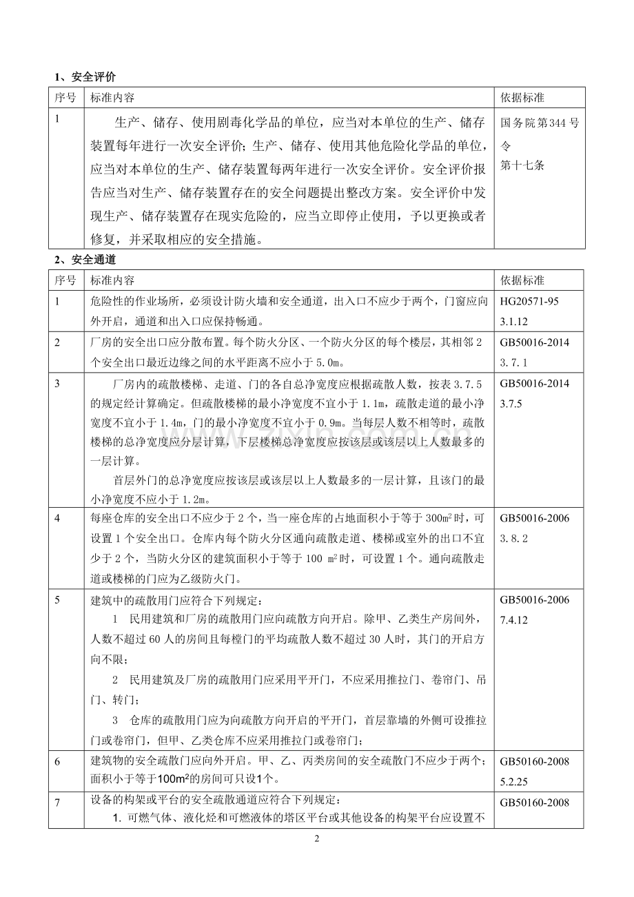 危险化学品现场检查常用标准速查手册.doc_第2页