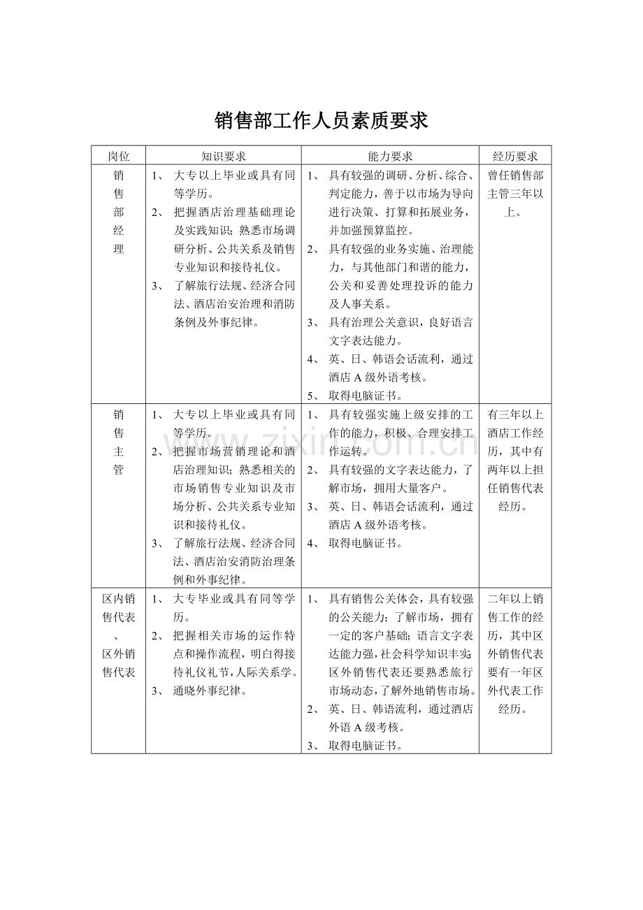 销售部工作人员素质要求.doc_第1页