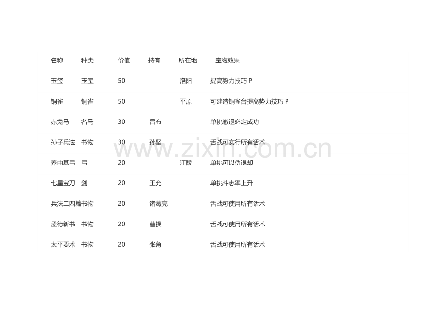 游戏资料：三国志11 所有宝物详细信息表.docx_第1页