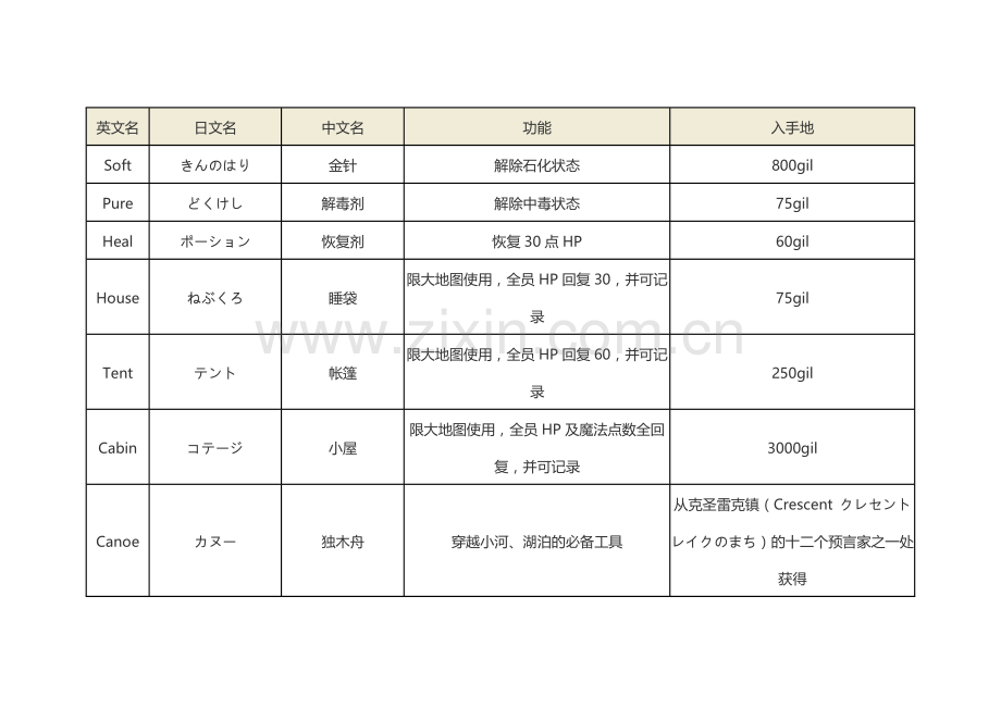 最终幻想1-FF1道具价格功能入手方法.docx_第1页