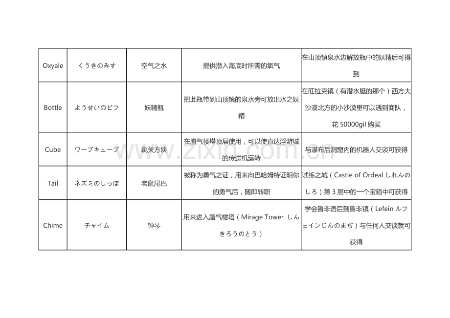 最终幻想1-FF1道具价格功能入手方法.docx_第2页