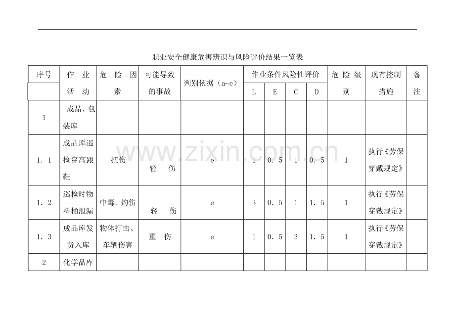 仓库安全辨识一览表.doc_第1页
