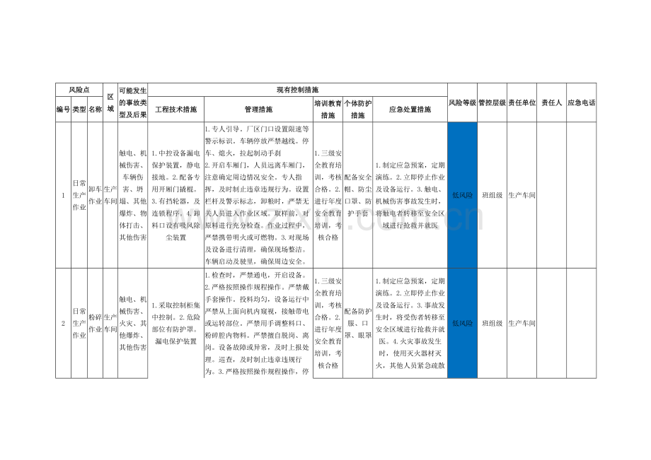 风险点分级管控告知牌（作业活动）.docx_第1页