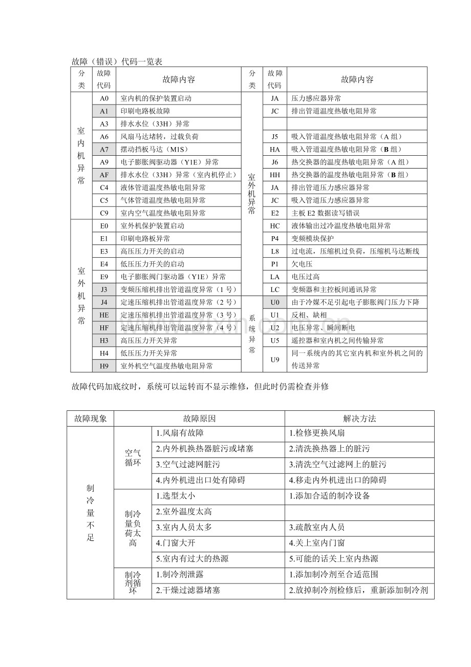 变频多联机维修调试技术资料.doc_第2页