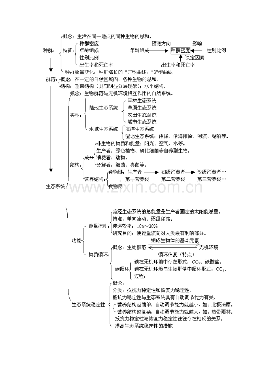 高考综合复习-生物与环境.docx_第2页