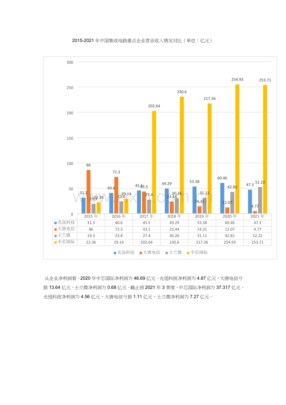 2021年中国集成电路重点企业对比.docx_第2页