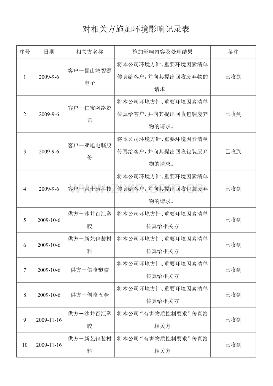 对相关方施加影响记录表.doc_第1页