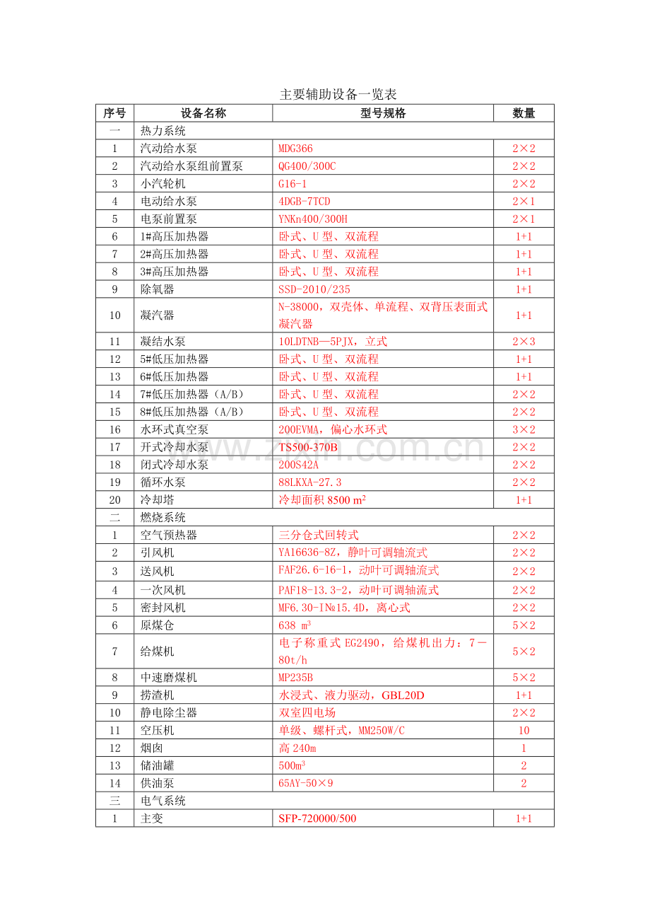 主要辅助设备一览表.doc_第1页
