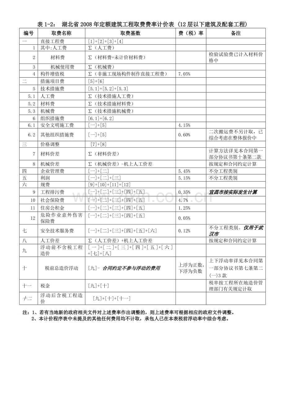 工程计价程序表.docx_第2页