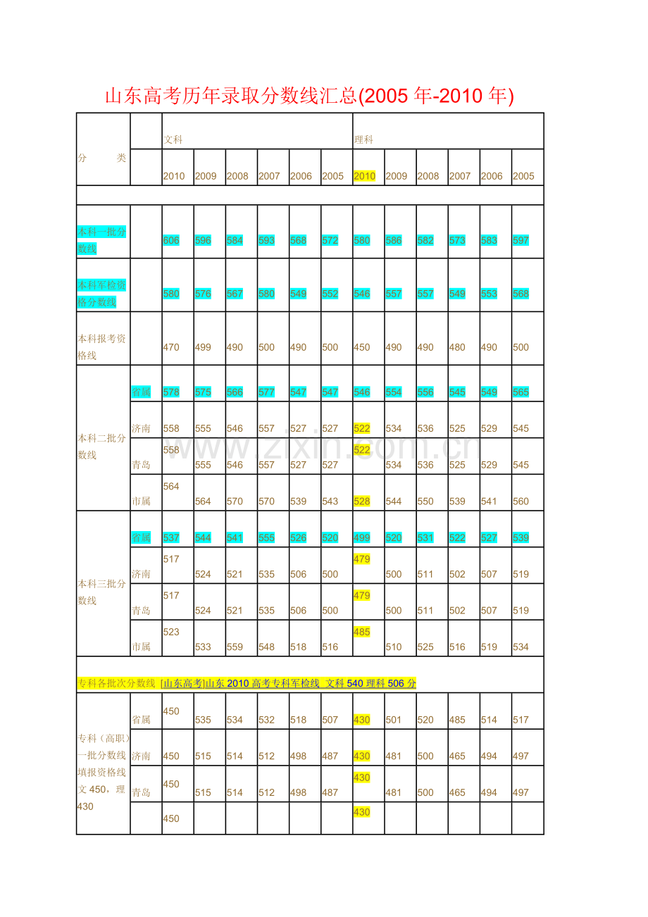 山东高考历年录取分数线汇总.doc_第1页