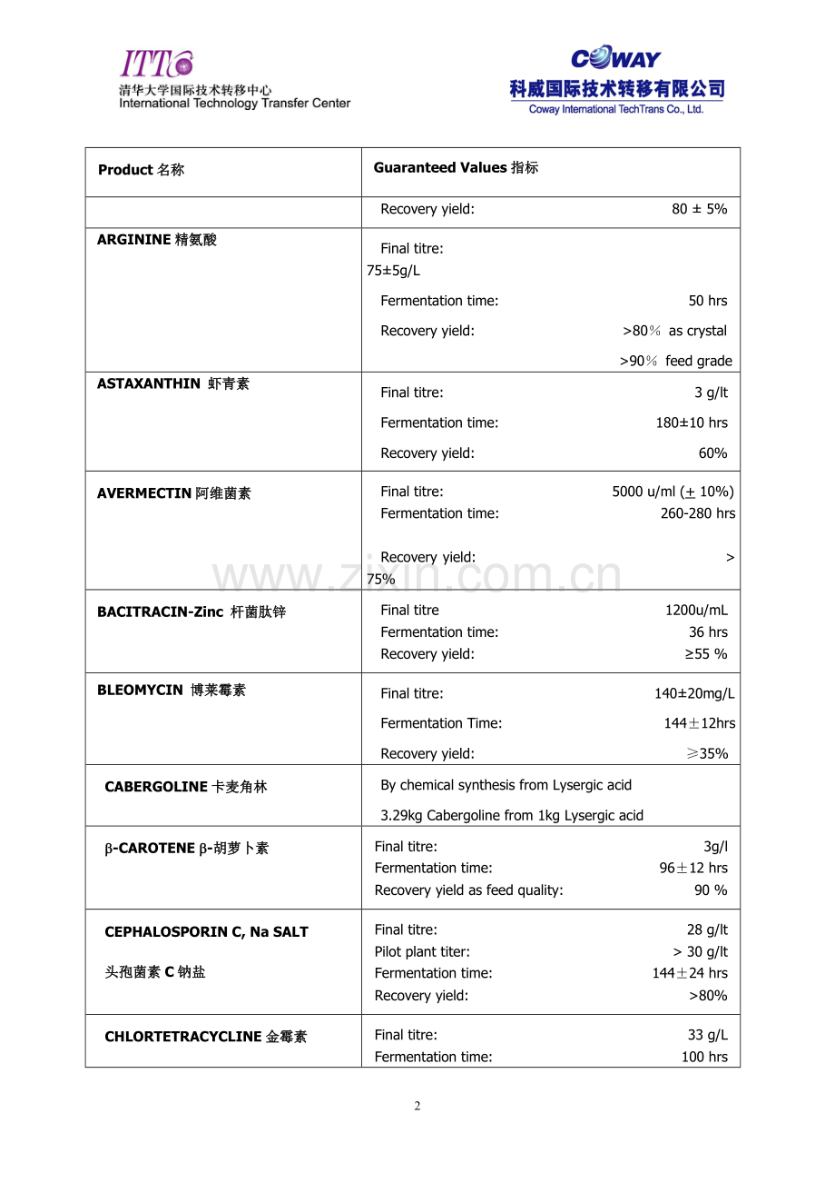 工业化生物发酵技术——清华大学国际技术转移中心.doc_第2页