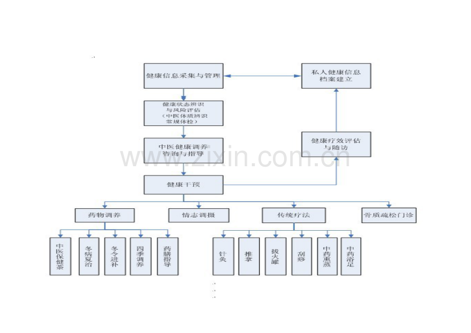 中医医院治未病服务流程(1).doc_第1页