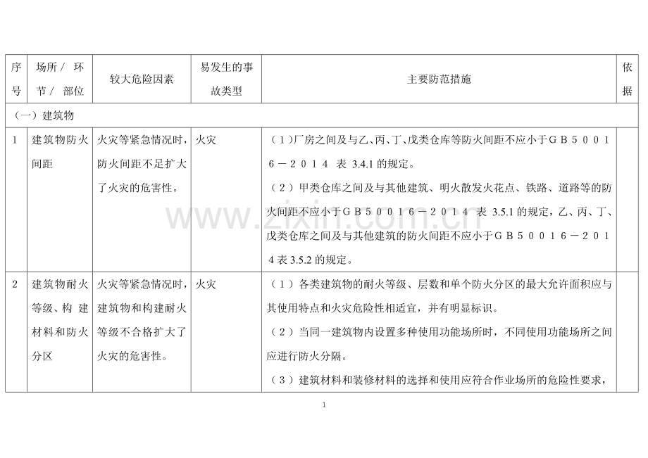 建筑及消防较大危险因素辨识与防范指导手册.docx_第1页