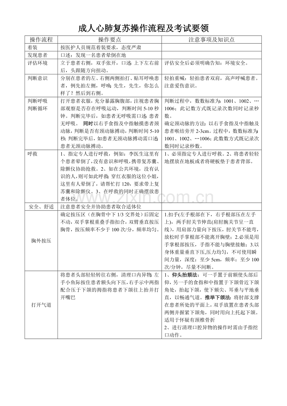 成人心肺复苏操作流程及考试要领.doc_第1页