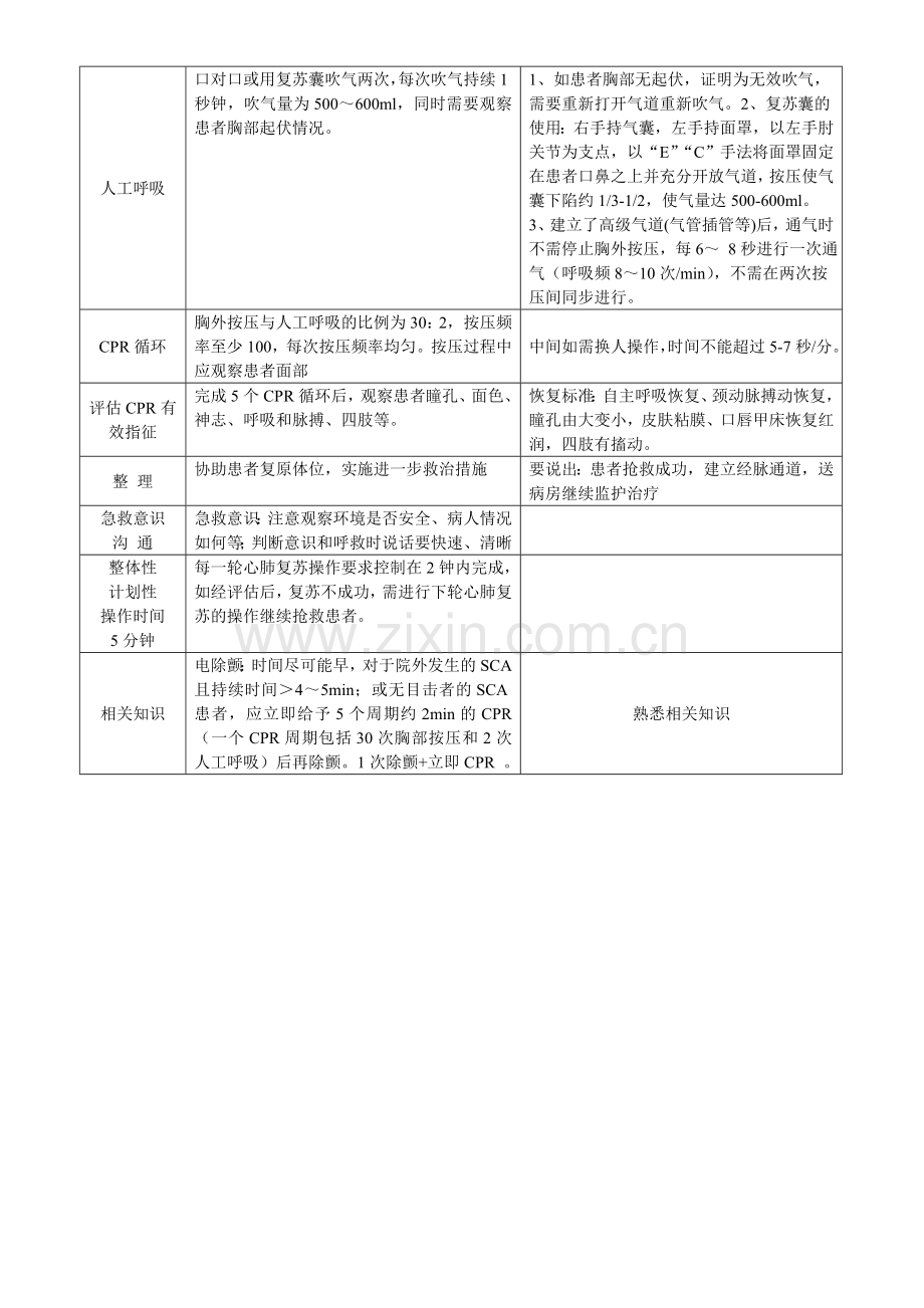 成人心肺复苏操作流程及考试要领.doc_第2页