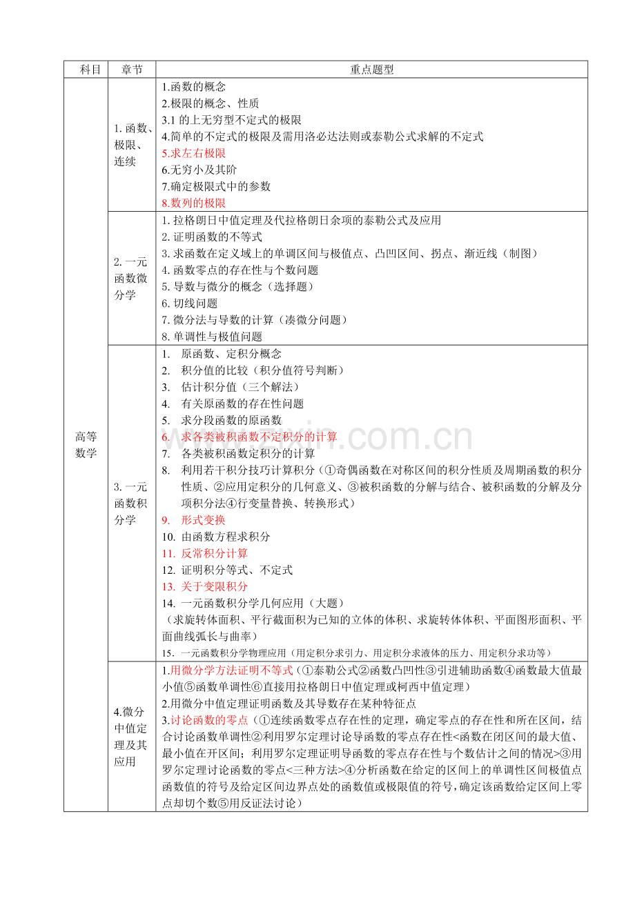 梦工厂：数学重点常考点参考表.doc_第1页
