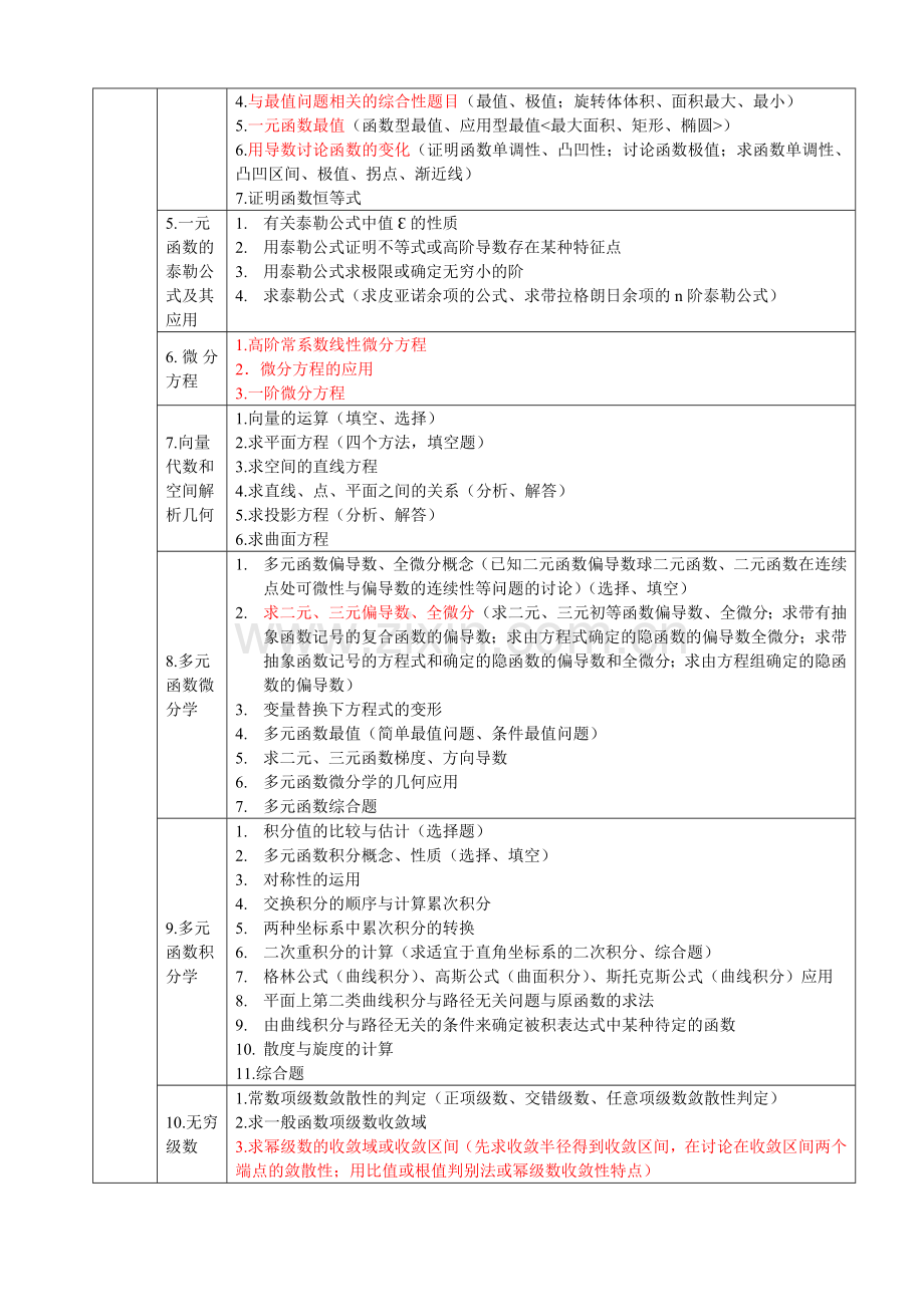 梦工厂：数学重点常考点参考表.doc_第2页