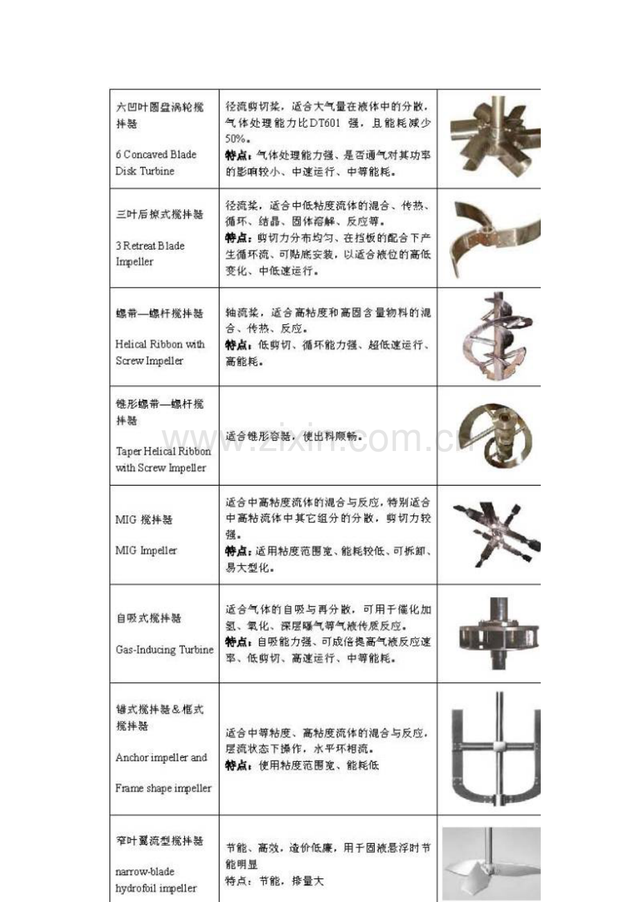 不同型式的叶轮.doc_第2页