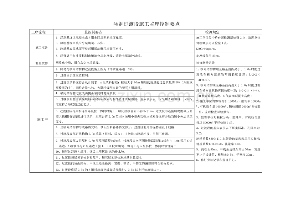 涵洞过渡段施工监理控制要点.docx_第1页