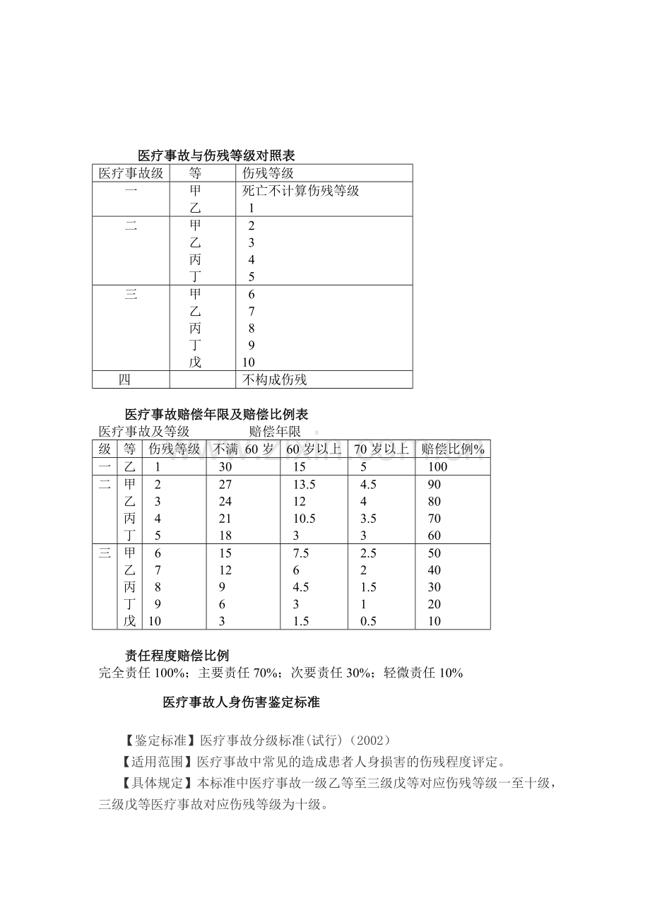医疗事故赔偿项目1.doc_第2页