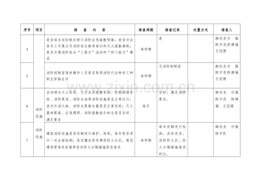夏季消防安全检查台账.doc_第2页