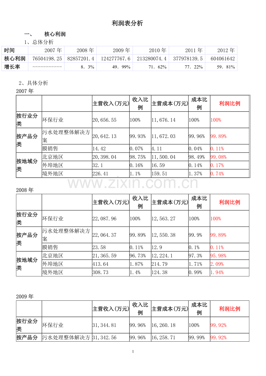 碧水源利润表分析.doc_第1页