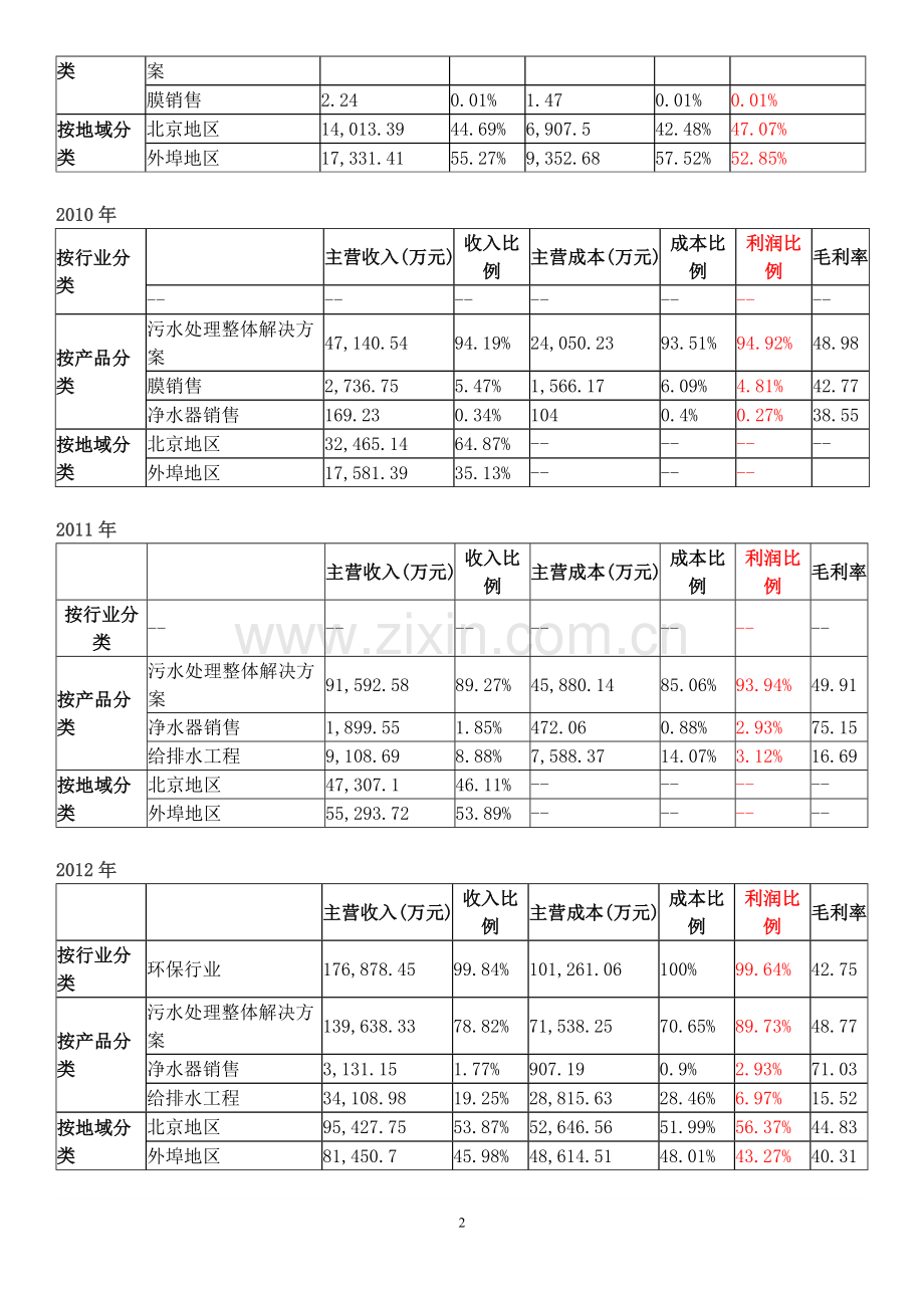 碧水源利润表分析.doc_第2页