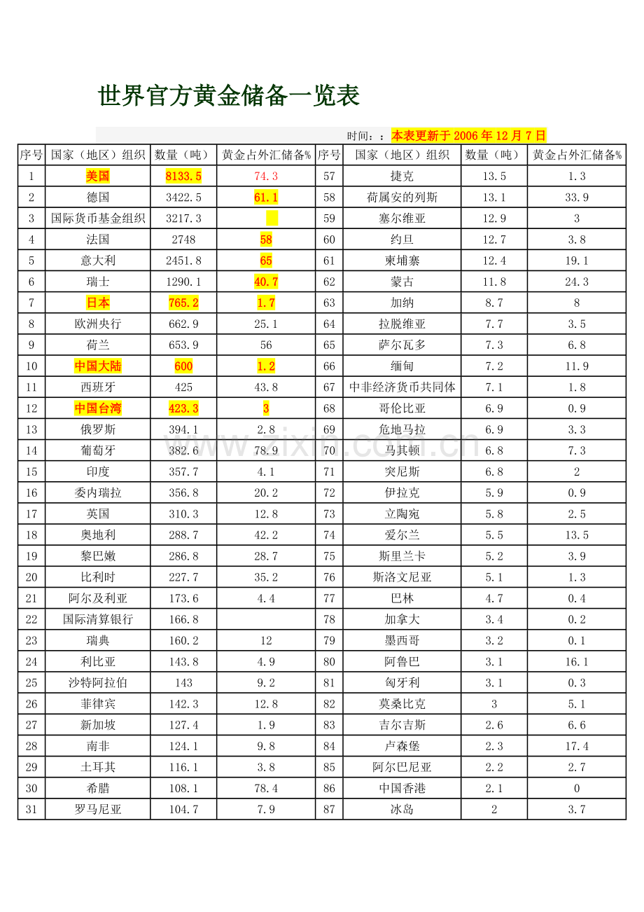 世界官方黄金储备一览表.doc_第1页