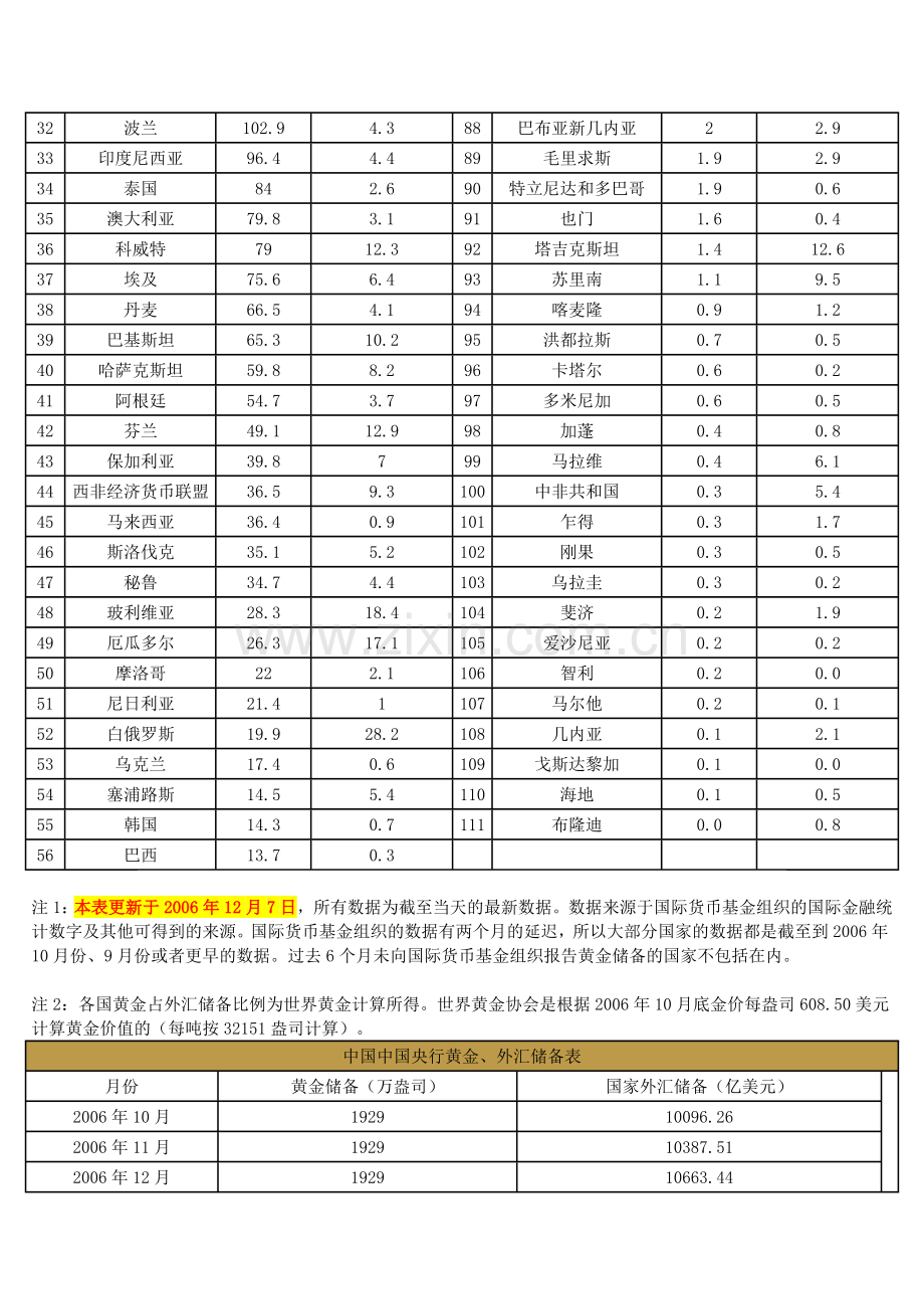 世界官方黄金储备一览表.doc_第2页