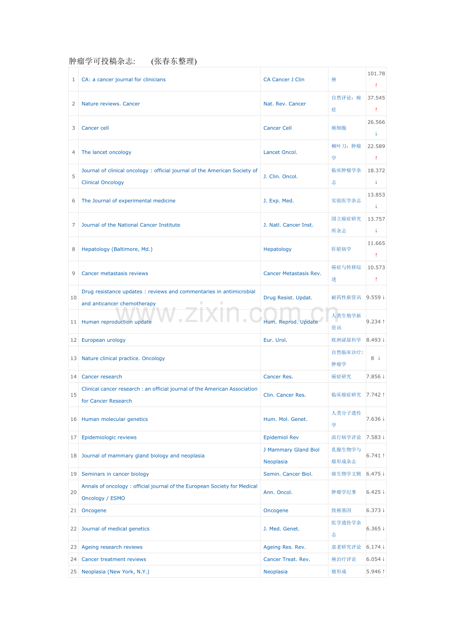 全世界所有肿瘤方面可投稿的SCI杂志汇总-涵盖所有肿瘤方面SCI杂志.doc_第1页