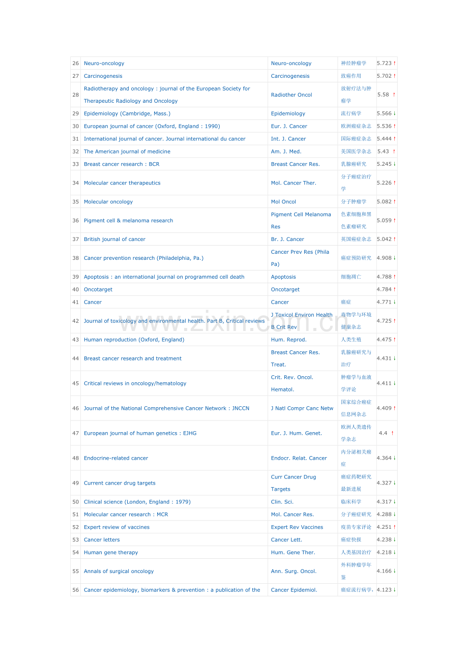 全世界所有肿瘤方面可投稿的SCI杂志汇总-涵盖所有肿瘤方面SCI杂志.doc_第2页