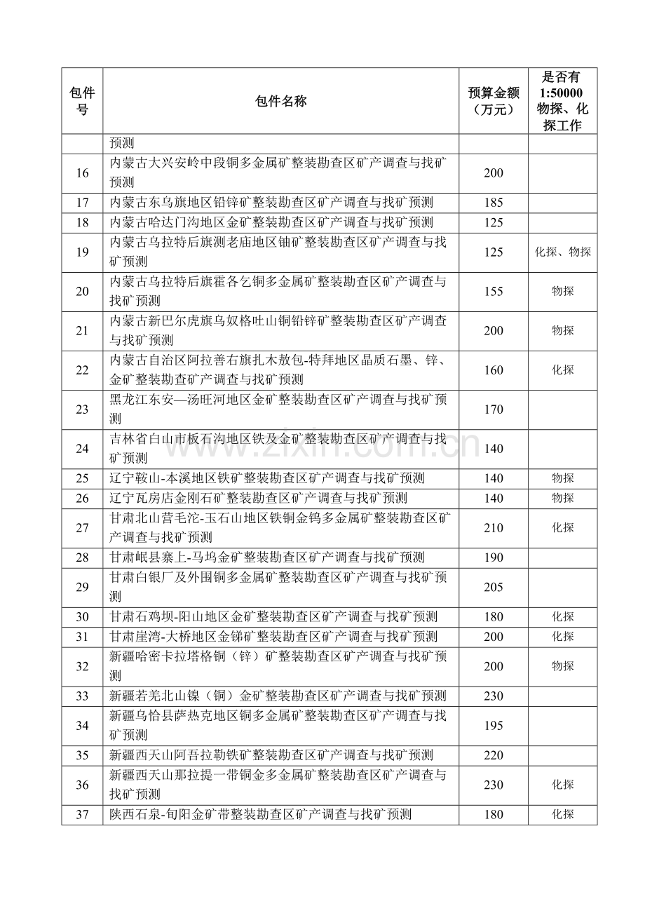 N131-招标公告-整装勘查区找矿预测与技术应用示范二级项目-20160426.docx_第2页