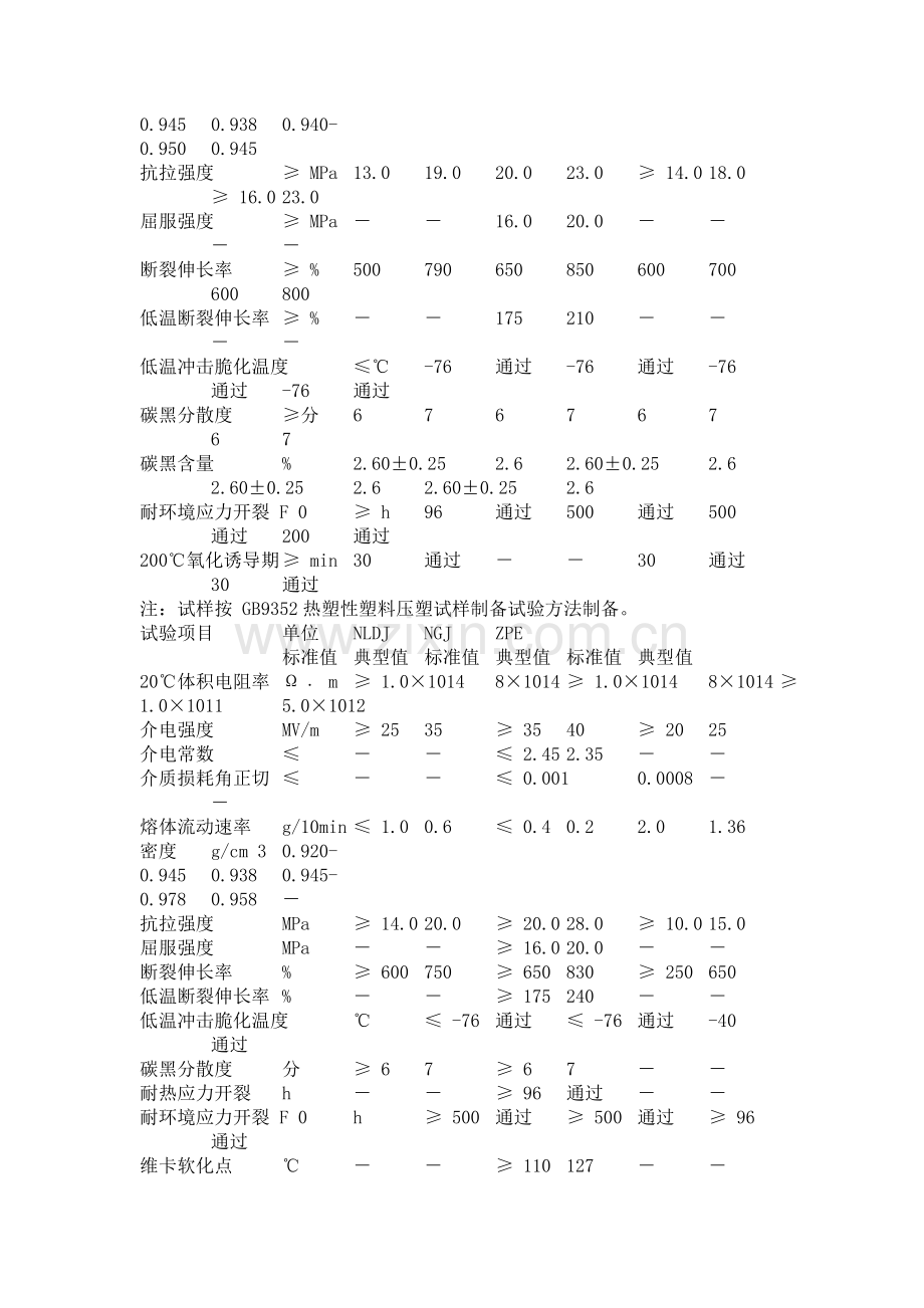 聚乙烯电缆料产品技术指标.doc_第2页