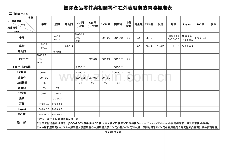 塑胶产品零件与相关零件在外表组装的间隙标准表(REV.1).doc_第2页