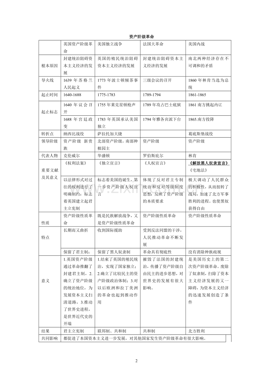 洋务运动戊戌变法辛亥革命新文化运动比较.doc_第2页