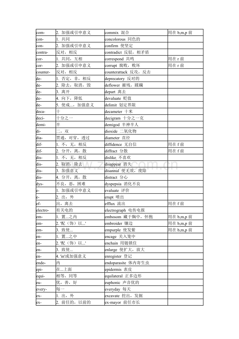 英语构词法常见词根表.doc_第2页