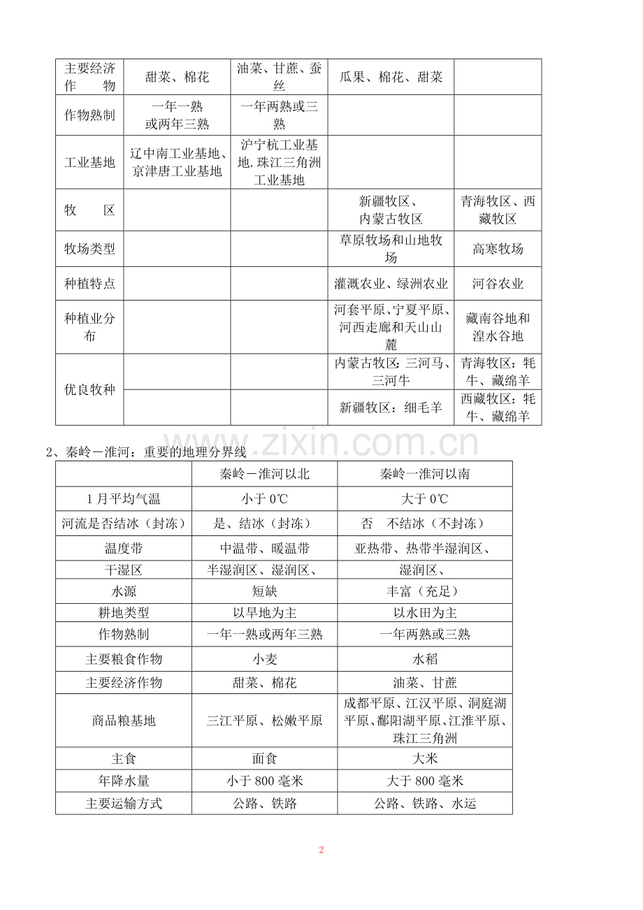 2016年八年级地理下册粤教版本复习提纲.doc_第2页