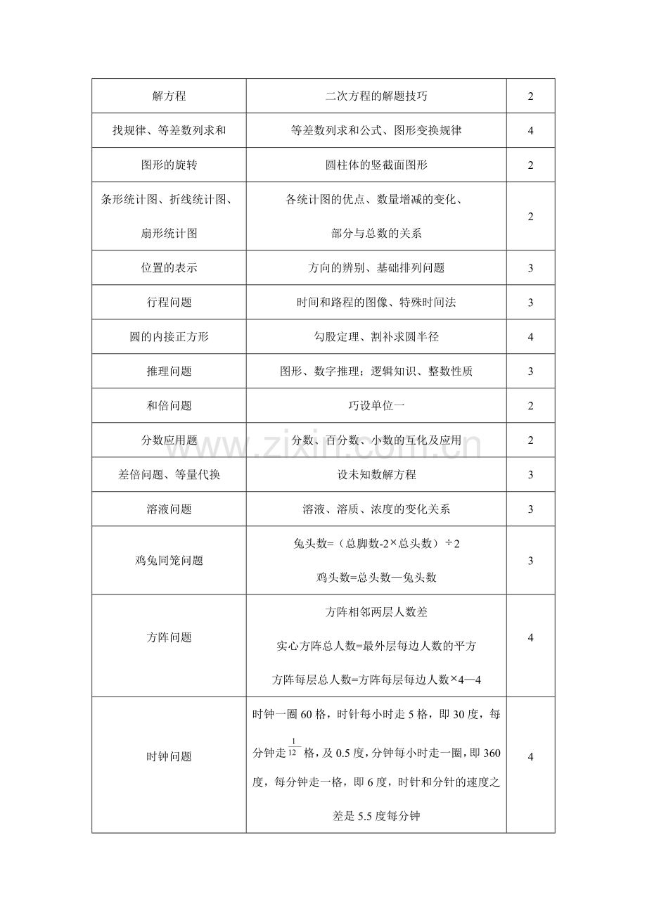 长沙市小升初考试(数学)考点细分.doc_第2页
