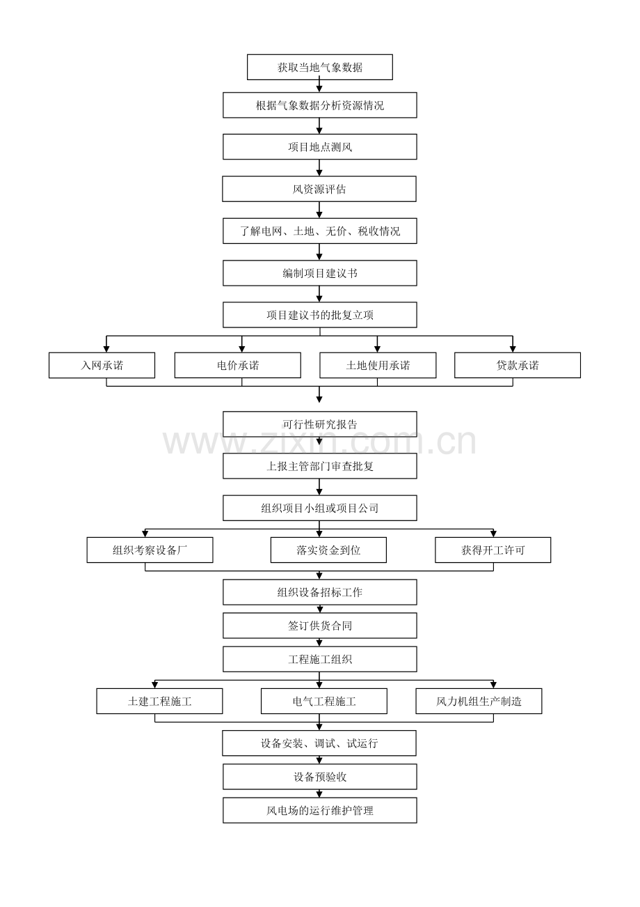 风电项目的建设流程.doc_第1页