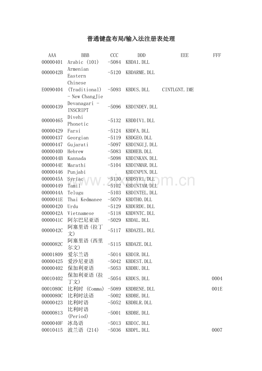 修复已损坏或被精简的键盘布局-输入法.doc_第2页