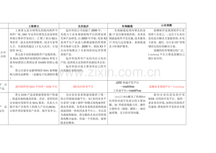 普元EOS与起步、浪潮、东南融通的比较.doc_第1页