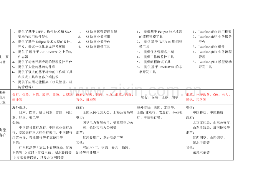 普元EOS与起步、浪潮、东南融通的比较.doc_第2页