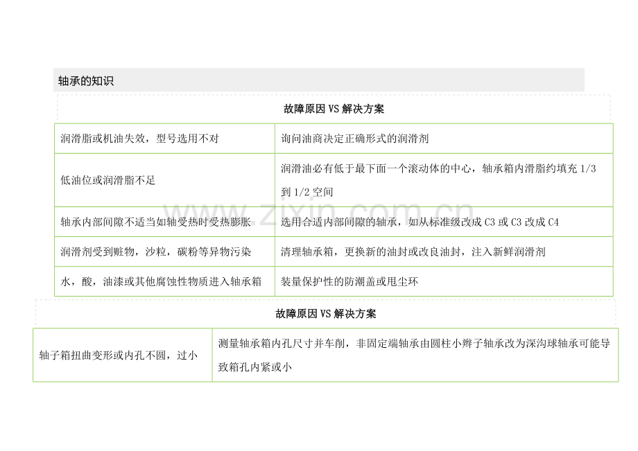 机械培训资料：轴承的知识.docx_第1页