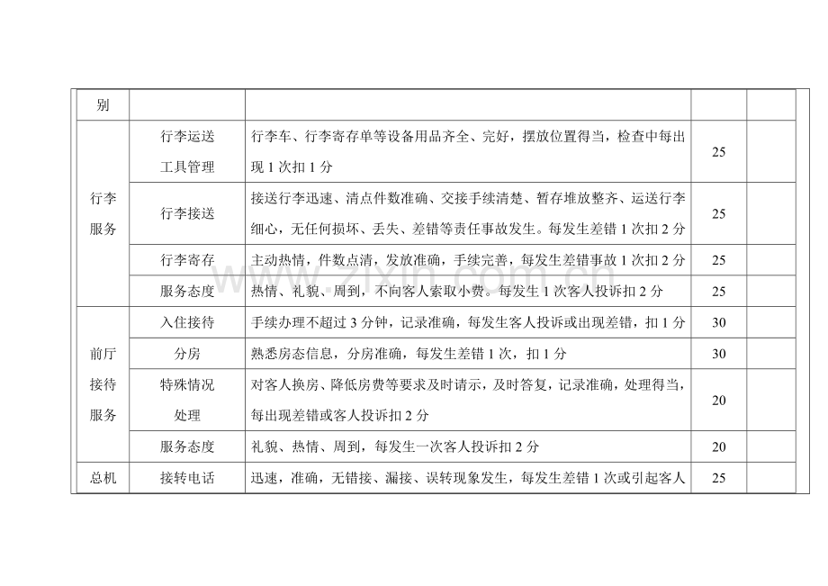 某前厅人员绩效考核方案.docx_第2页