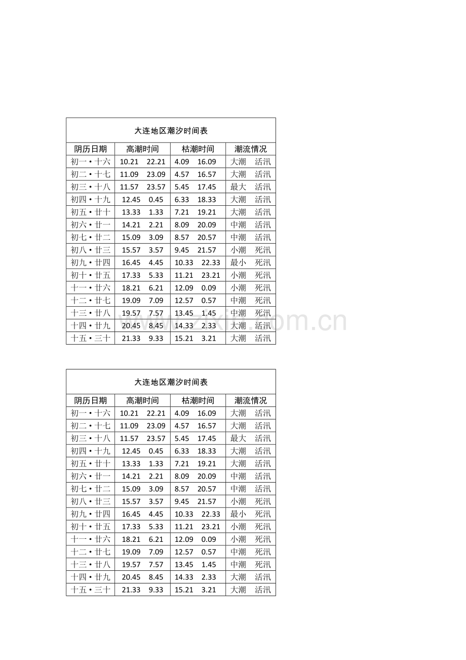 大连地区潮汐时间表.docx_第2页