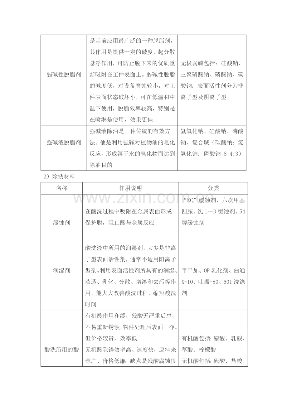 漆前处理材料及其使用.doc_第2页