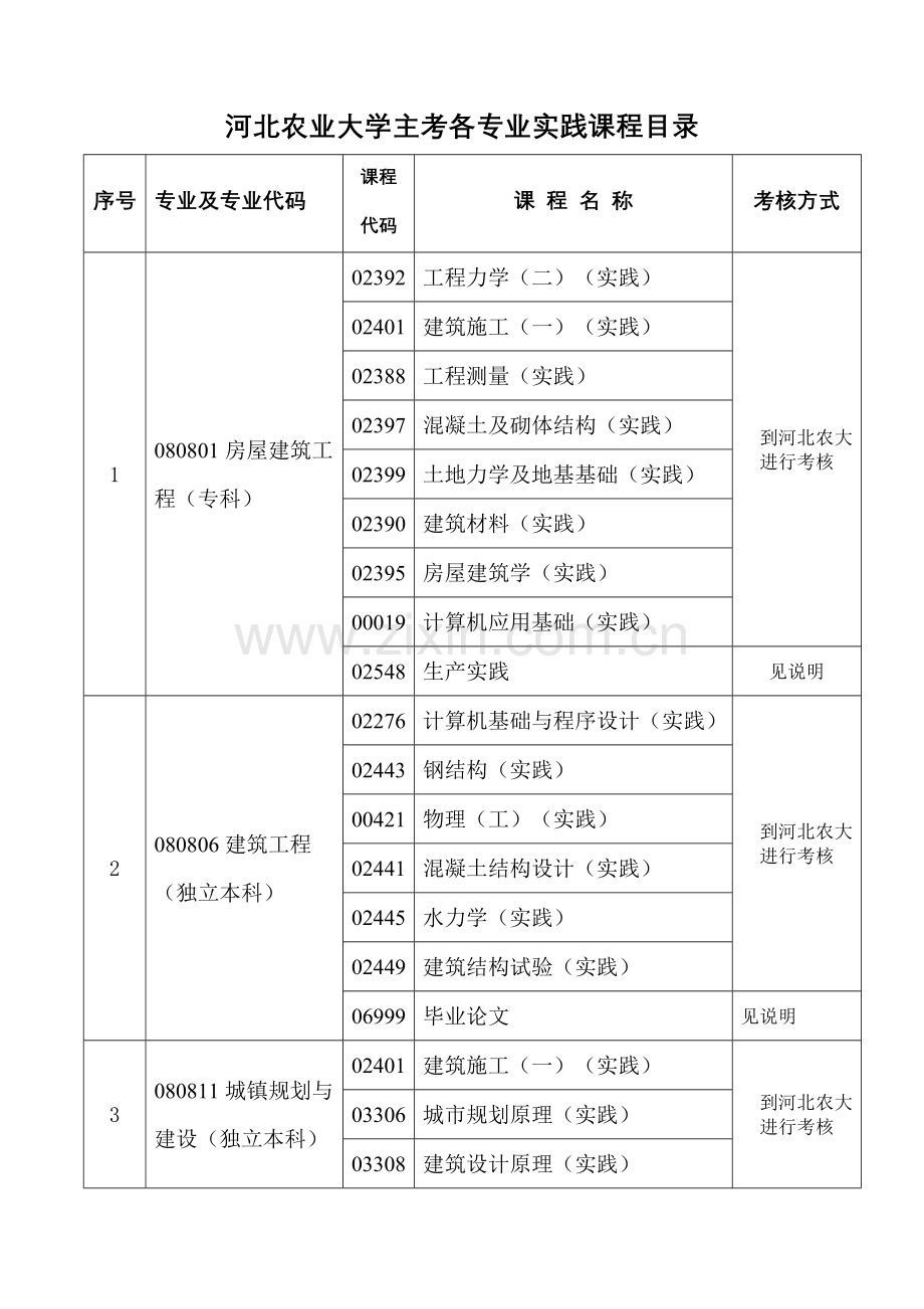 河北农业大学主考各专业实践课程目录.doc_第1页