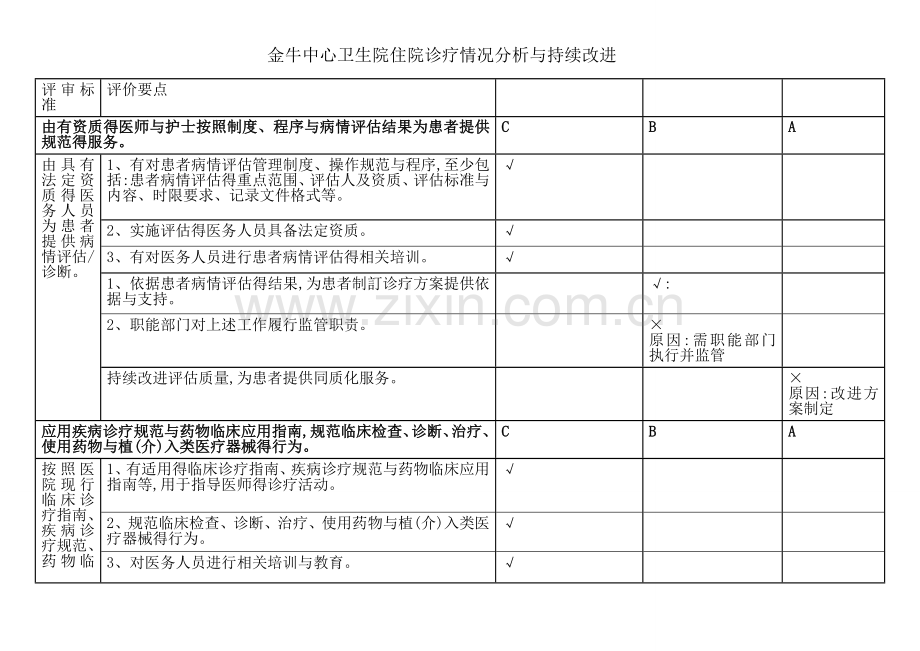 住院诊疗情况分析与持续改进.doc_第1页