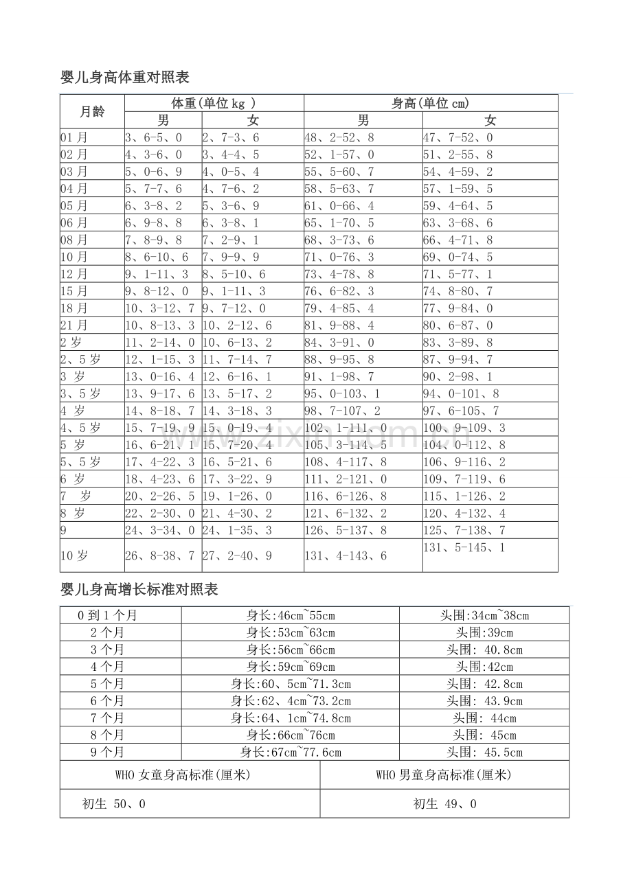 婴儿身高体重对照表-婴儿体重和月份对照表.doc_第1页