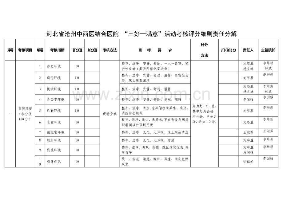 河北省沧州中西医结合医院 “三好一满意”活动考核评分细则.doc_第1页